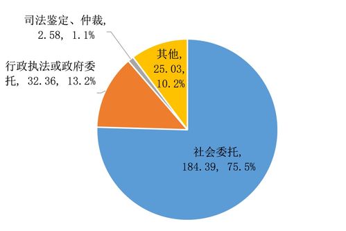 省市场监管局发布检验检测服务业统计数据分析成果 数据处理服务成为新增长极